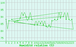 Courbe de l'humidit relative pour Vlieland