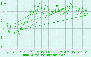 Courbe de l'humidit relative pour Luxembourg (Lux)