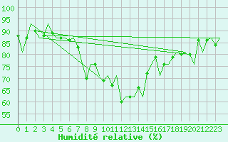 Courbe de l'humidit relative pour Evenes