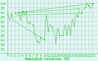 Courbe de l'humidit relative pour Tirgu Mures