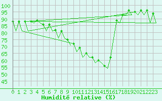 Courbe de l'humidit relative pour London / Heathrow (UK)