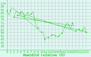 Courbe de l'humidit relative pour Groningen Airport Eelde