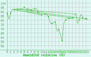 Courbe de l'humidit relative pour Oradea