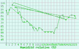 Courbe de l'humidit relative pour Kuusamo