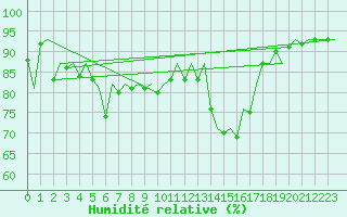 Courbe de l'humidit relative pour Bilbao (Esp)