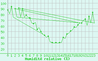 Courbe de l'humidit relative pour Nis