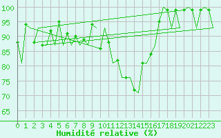 Courbe de l'humidit relative pour Grenchen