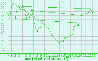 Courbe de l'humidit relative pour Ronchi Dei Legionari