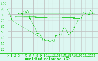 Courbe de l'humidit relative pour Reus (Esp)