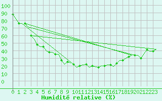 Courbe de l'humidit relative pour Esfahan