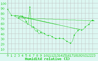 Courbe de l'humidit relative pour Celle