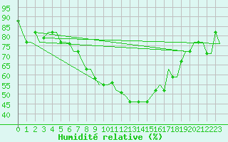Courbe de l'humidit relative pour Enfidha Hammamet