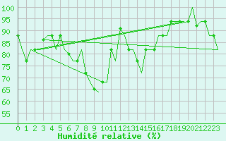 Courbe de l'humidit relative pour Alghero