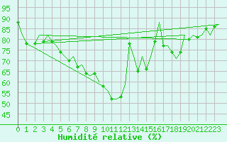 Courbe de l'humidit relative pour Leipzig-Schkeuditz