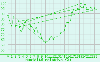 Courbe de l'humidit relative pour Bologna / Borgo Panigale