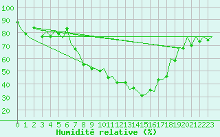 Courbe de l'humidit relative pour Zurich-Kloten