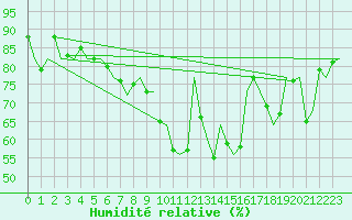 Courbe de l'humidit relative pour Muenster / Osnabrueck