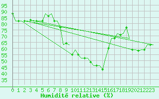 Courbe de l'humidit relative pour Tunis-Carthage