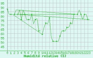Courbe de l'humidit relative pour Constantine