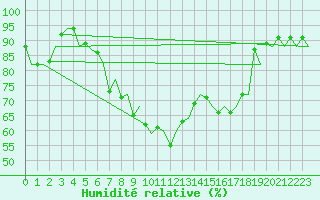 Courbe de l'humidit relative pour Fritzlar