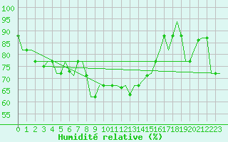 Courbe de l'humidit relative pour Palermo / Punta Raisi