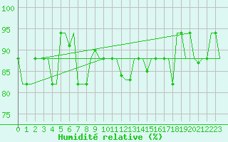 Courbe de l'humidit relative pour Dubrovnik / Cilipi