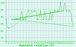 Courbe de l'humidit relative pour Liverpool Airport