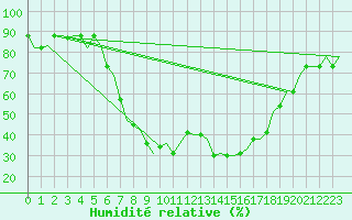 Courbe de l'humidit relative pour Dar-El-Beida