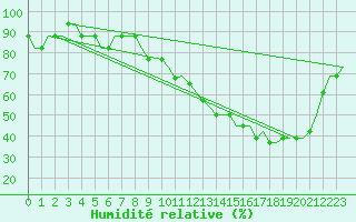 Courbe de l'humidit relative pour Humberside