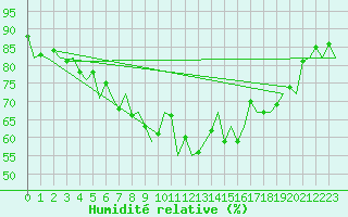 Courbe de l'humidit relative pour Santander / Parayas