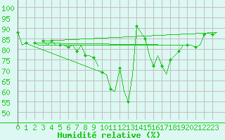 Courbe de l'humidit relative pour Schaffen (Be)