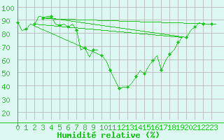 Courbe de l'humidit relative pour Vlieland
