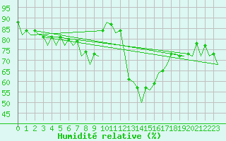 Courbe de l'humidit relative pour Almeria / Aeropuerto