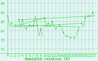 Courbe de l'humidit relative pour Platform K14-fa-1c Sea