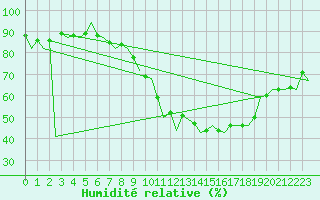 Courbe de l'humidit relative pour Vigo / Peinador