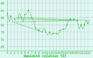Courbe de l'humidit relative pour De Kooy