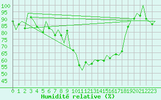 Courbe de l'humidit relative pour Hamburg-Fuhlsbuettel