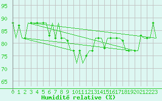 Courbe de l'humidit relative pour Split / Resnik