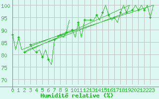 Courbe de l'humidit relative pour Verona / Villafranca