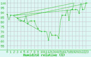 Courbe de l'humidit relative pour Minsk