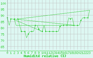 Courbe de l'humidit relative pour Trabzon
