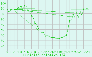 Courbe de l'humidit relative pour Augsburg