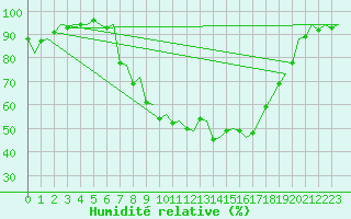 Courbe de l'humidit relative pour Vitoria