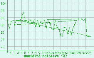 Courbe de l'humidit relative pour Platform J6-a Sea
