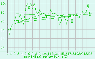 Courbe de l'humidit relative pour Vlieland