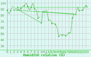Courbe de l'humidit relative pour Samedam-Flugplatz