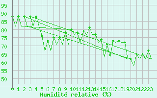 Courbe de l'humidit relative pour London / Heathrow (UK)