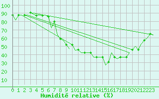 Courbe de l'humidit relative pour Bournemouth (UK)