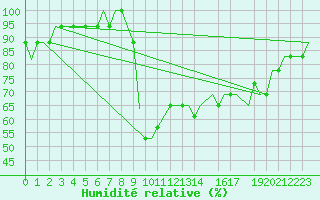 Courbe de l'humidit relative pour Lydd Airport