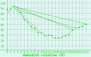Courbe de l'humidit relative pour Vilnius